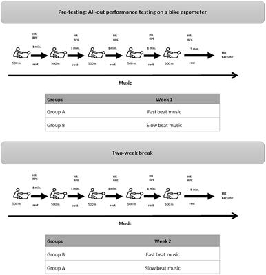 Music influences performance without increasing perceived exertion during high-intensity rowing intervals: a cross-over design study